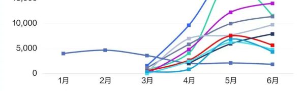 2026上半年，汽车行业600款新车换来销量下滑20%，新车魅力怎么消失了？